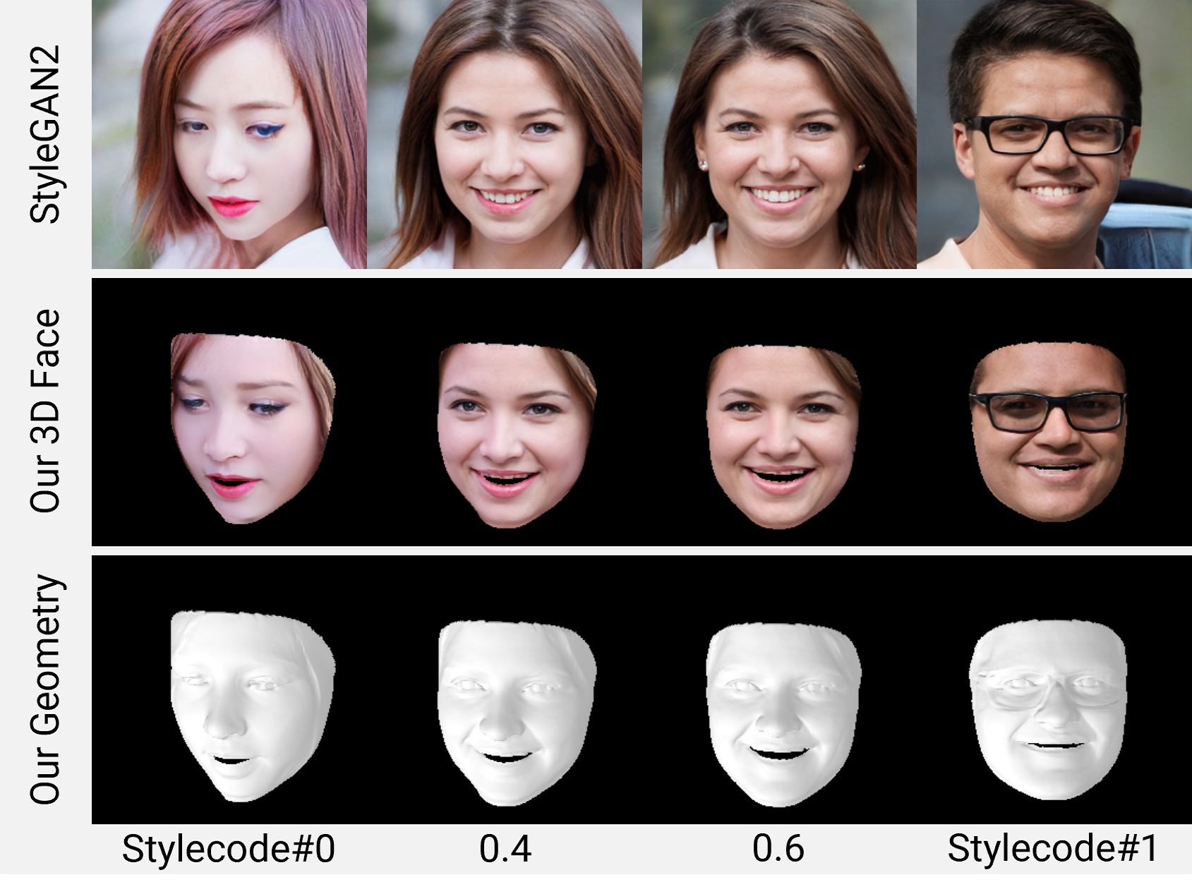 StyleFaceUV: a 3D Face UV Map Generator for View-Consistent Face Image Synthesis